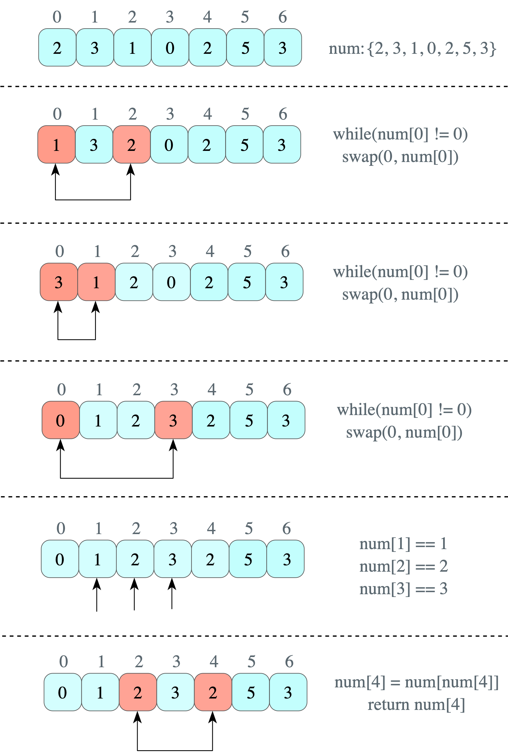 数组中重复的数字