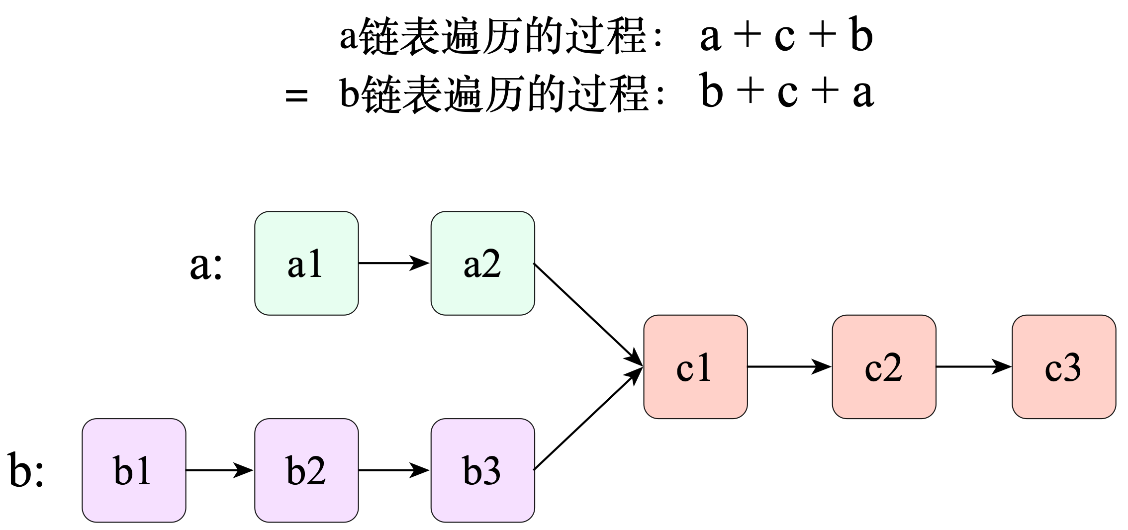 链表的公共交点