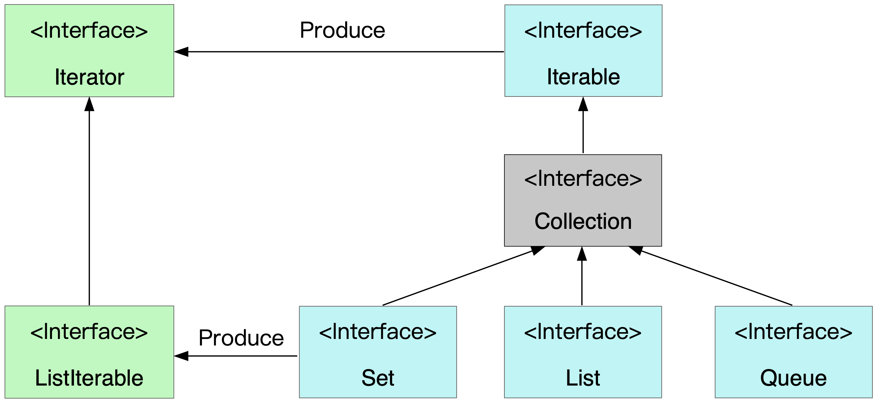 iterator