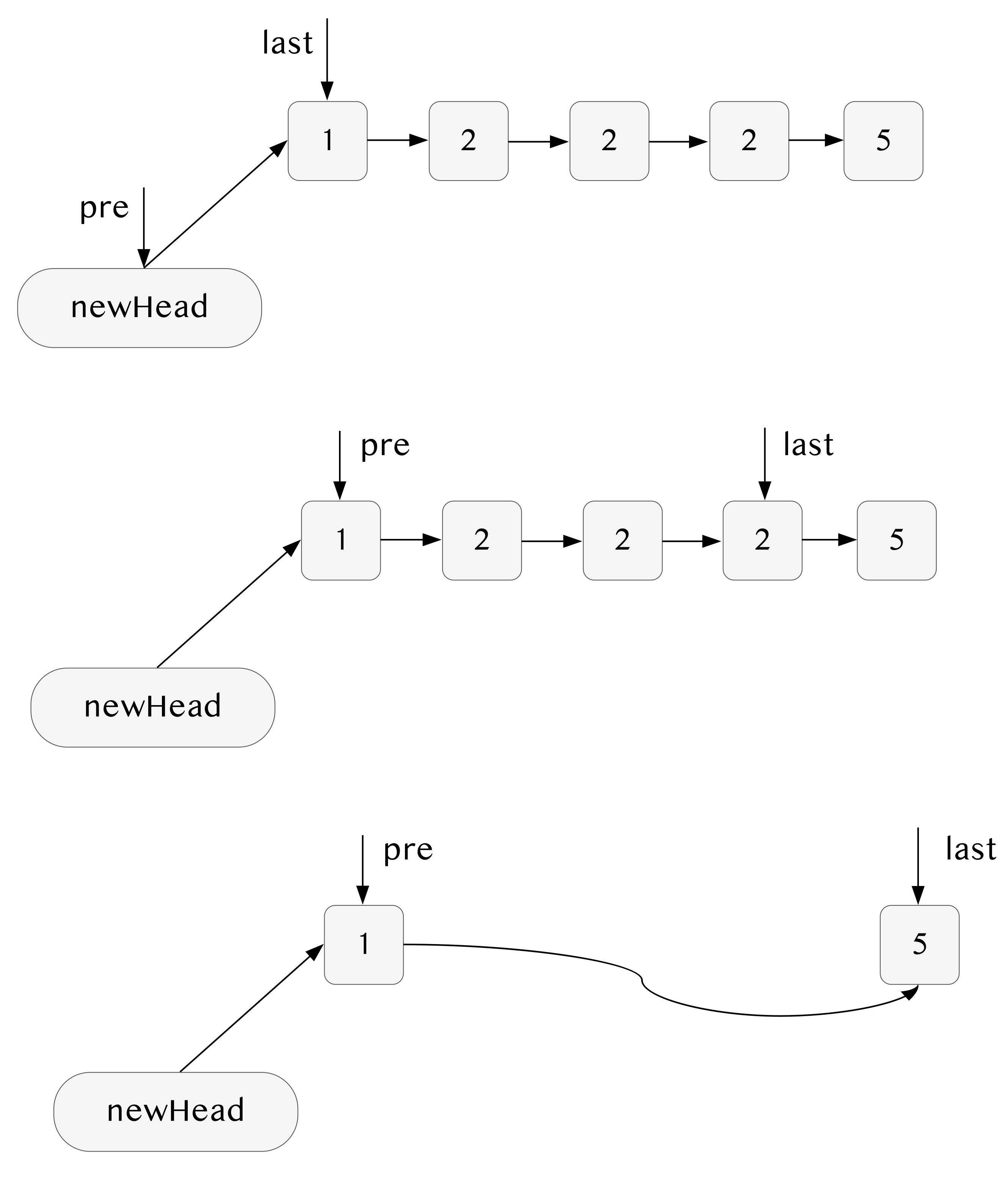 删除链表中重复的结点